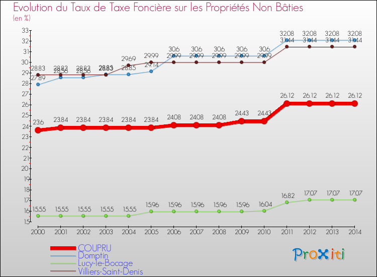 Evolution du taux de la taxe foncière sur les immeubles et terrains non batis pour COUPRU et les communes proches de 2000 à 2014 Comparaison des taux de la taxe foncière sur les immeubles et terrains non batis pour COUPRU et les communes voisines de 2000 à 2014