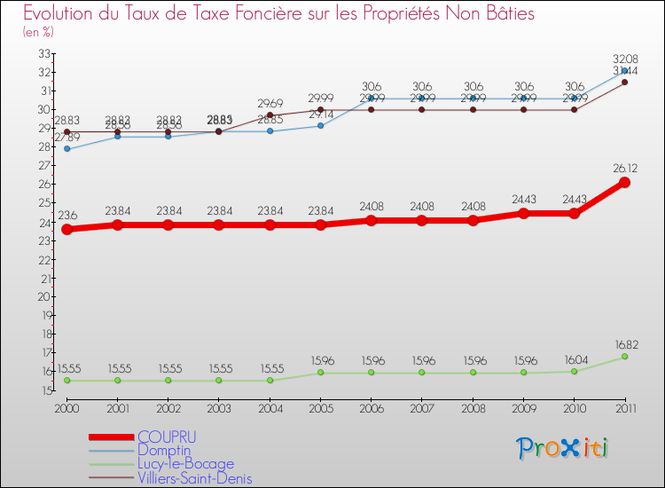 Evolution du taux de la taxe foncière sur les immeubles et terrains non batis pour COUPRU et les communes proches Comparaison des taux de la taxe foncière sur les immeubles et terrains non batis pour COUPRU et les communes voisines