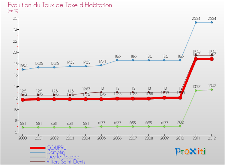 Evolution du taux de la taxe d'habitation pour COUPRU et les communes proches Comparaison des taux de la taxe d'habitation pour COUPRU et les communes voisines