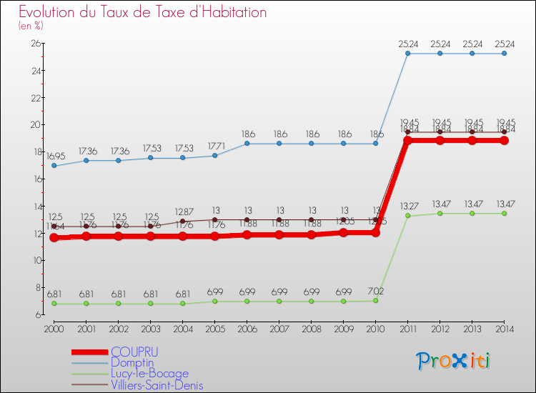 Evolution du taux de la taxe d'habitation pour COUPRU et les communes proches de 2000 à 2014 Comparaison des taux de la taxe d'habitation pour COUPRU et les communes voisines de 2000 à 2014