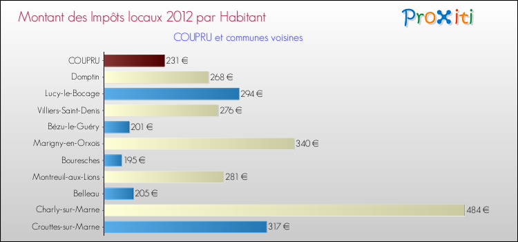 Montant des impôts locaux par Habitant pour COUPRU et les communes proches Comparaison des impôts locaux par habitant pour COUPRU et les communes voisines