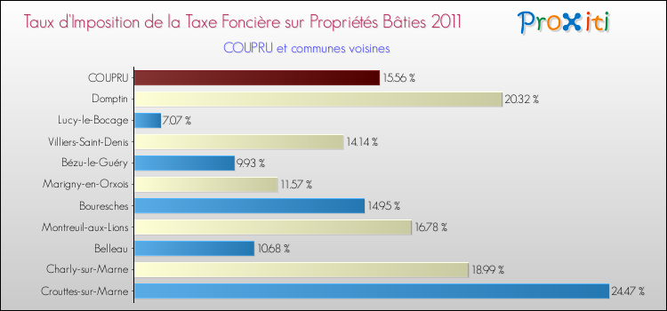Taux d'imposition de la taxe foncière sur le bati 2011 pour COUPRU et les communes proches Comparaison des taux d'imposition de la taxe foncière sur le bati 2011 pour COUPRU et les communes voisines