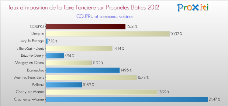 Taux d'imposition de la taxe foncière sur le bati 2012 pour COUPRU et les communes proches Comparaison des taux d'imposition de la taxe foncière sur le bati 2012 pour COUPRU et les communes voisines