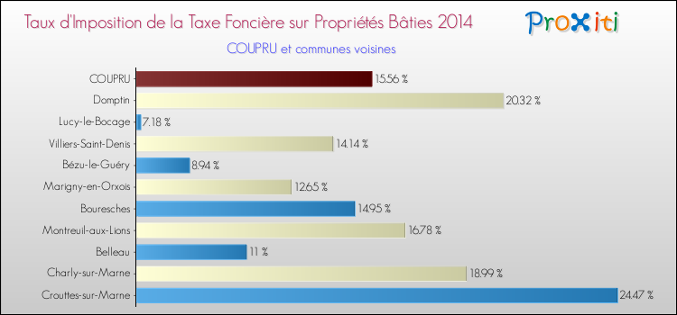 Taux d'imposition de la taxe foncière sur le bati 2014 pour COUPRU et les communes proches Comparaison des taux d'imposition de la taxe foncière sur le bati 2014 pour COUPRU et les communes voisines
