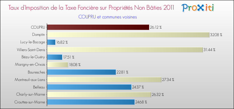 Taux d'imposition de la taxe foncière sur les immeubles et terrains non batis 2011 pour COUPRU et les communes proches Comparaison des taux d'imposition de la taxe foncière sur les immeubles et terrains non batis 2011 pour COUPRU et les communes voisines