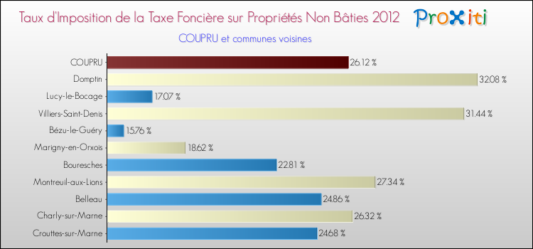 Taux d'imposition de la taxe foncière sur les immeubles et terrains non batis 2012 pour COUPRU et les communes proches Comparaison des taux d'imposition de la taxe foncière sur les immeubles et terrains non batis 2012 pour COUPRU et les communes voisines