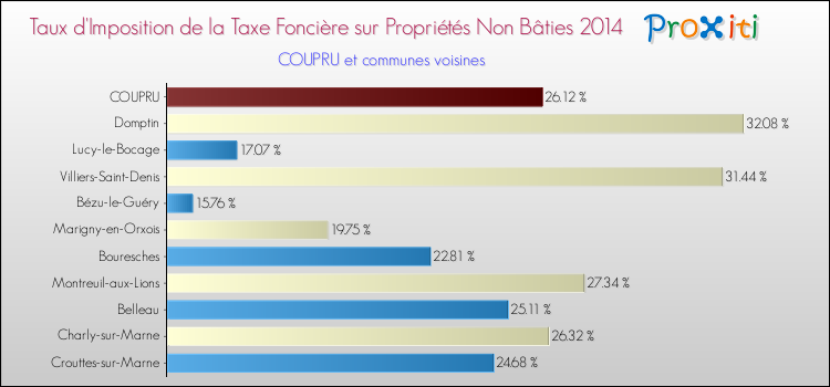 Taux d'imposition de la taxe foncière sur les immeubles et terrains non batis 2014 pour COUPRU et les communes proches Comparaison des taux d'imposition de la taxe foncière sur les immeubles et terrains non batis 2014 pour COUPRU et les communes voisines
