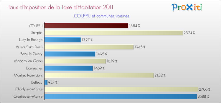 Taux d'imposition de la taxe d'habitation 2011 pour COUPRU et les communes proches Comparaison des taux d'imposition de la taxe d'habitation 2011 pour COUPRU et les communes voisines