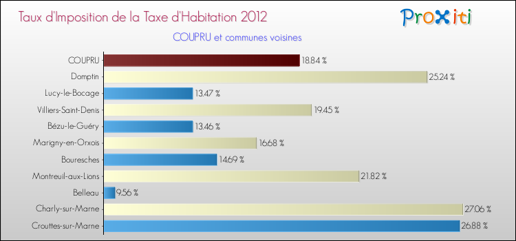 Taux d'imposition de la taxe d'habitation 2012 pour COUPRU et les communes proches Comparaison des taux d'imposition de la taxe d'habitation 2012 pour COUPRU et les communes voisines