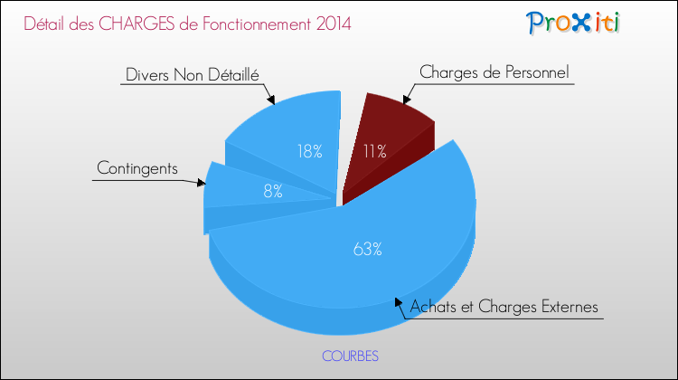 Décomposition des Charges de Fonctionnement 2014 de la commune de COURBES Charges de Fonctionnement 2014 pour la commune de COURBES