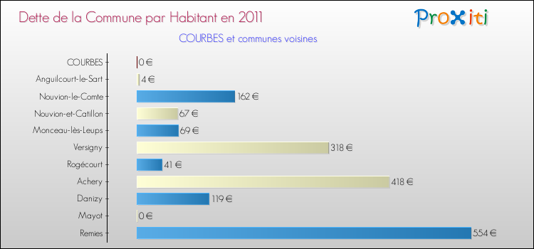 Dette par habitant de la commune en 2011 pour COURBES et les communes proches Comparaison de la dette par habitant de la commune en 2011 pour COURBES et les communes voisines