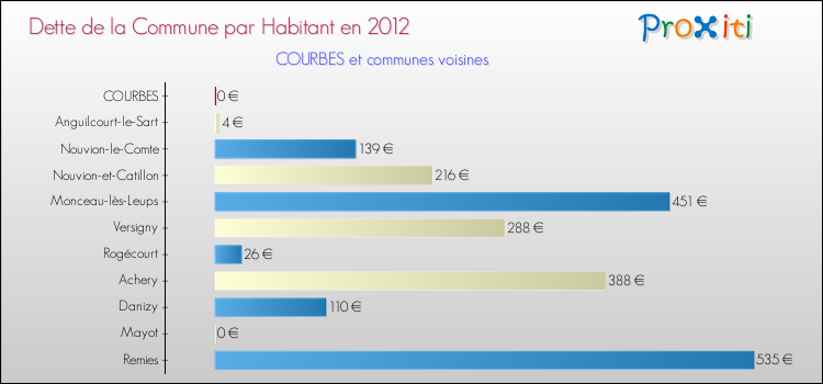 Dette par habitant de la commune en 2012 pour COURBES et les communes proches Comparaison de la dette par habitant de la commune en 2012 pour COURBES et les communes voisines