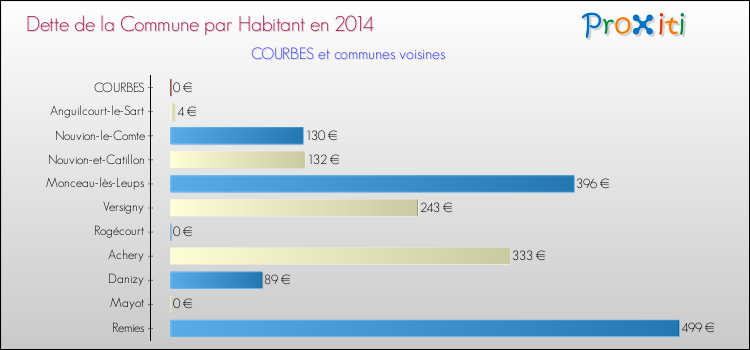 Dette par habitant de la commune en 2014 pour COURBES et les communes proches Comparaison de la dette par habitant de la commune en 2014 pour COURBES et les communes voisines