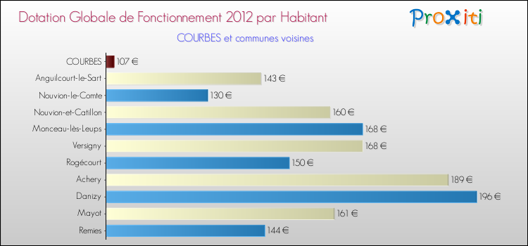 Montant des dotations globales de fonctionnement DGF par Habitant pour COURBES et les communes proches Comparaison des des dotations globales de fonctionnement DGF par habitant pour COURBES et les communes voisines