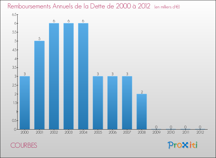 Evolution de l'annuité de la dette pour la commune de COURBES de 2000 à 2012 Annuités de la dette pour COURBES de 2000 à 2012