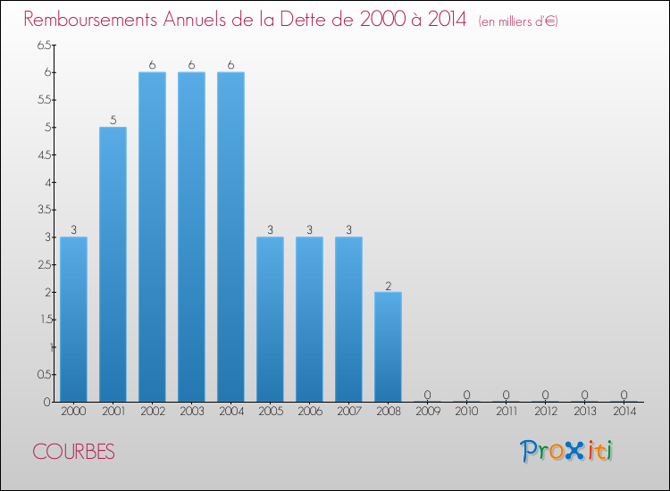 Evolution de l'annuité de la dette pour la commune de COURBES de 2000 à 2014 Annuités de la dette pour COURBES de 2000 à 2014