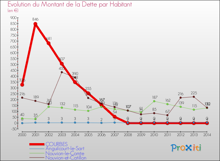 Evolution de la dette par habitant pour la commune de COURBES et les communes proches de 2000 à 2014 Comparaison de la dette par habitant pour COURBES et les communes voisines de 2000 à 2014
