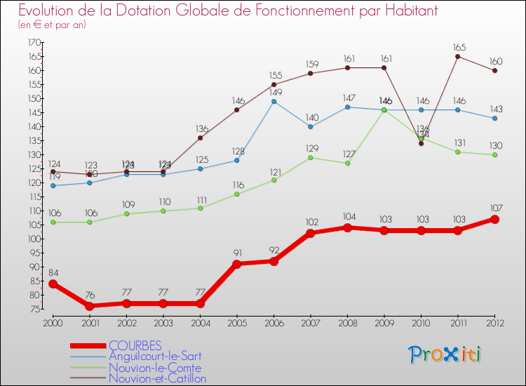 Evolution et montant de la dotation globale de fonctionnement par Habitant pour COURBES et les communes proches Comparaison des dotations globales de fonctionnement par habitant pour COURBES et les communes voisines