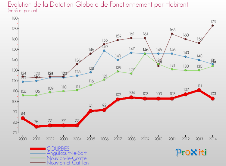 Evolution et montant de la dotation globale de fonctionnement par Habitant pour COURBES et les communes proches de 2000 à 2014. Comparaison des dotations globales de fonctionnement par habitant pour COURBES et les communes voisines de 2000 à 2014.