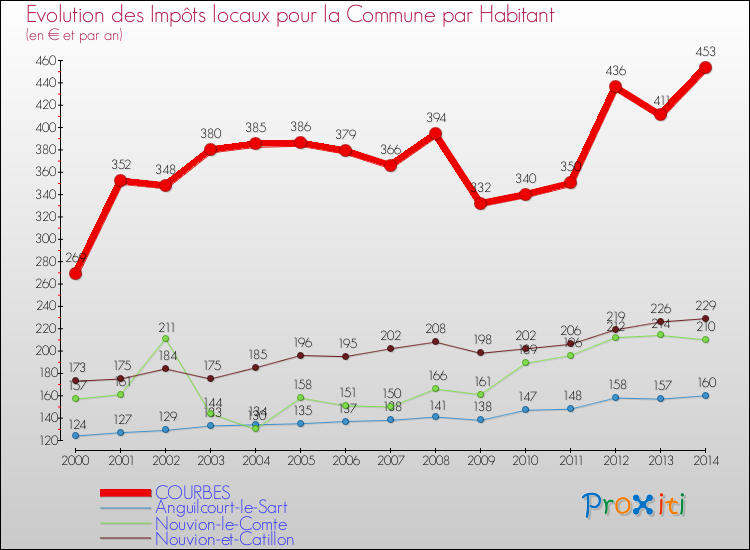 Evolution et montant des impôts locaux par Habitant pour COURBES et les communes proches de 2000 à 2014 Comparaison des impôts locaux par habitant pour COURBES et les communes voisines de 2000 à 2014