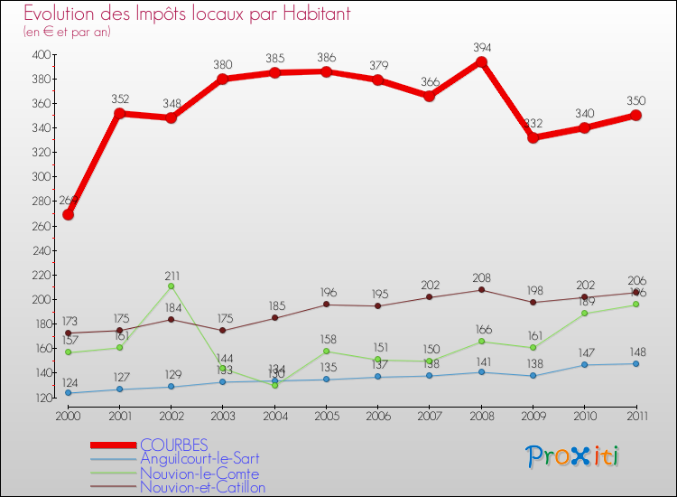 Evolution et montant des impôts locaux par Habitant pour COURBES et les communes proches Comparaison des impôts locaux par habitant pour COURBES et les communes voisines