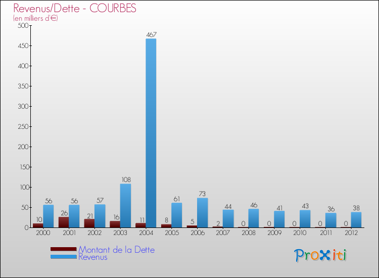 Evolution comparée de la dette et des revenus pour la commune de COURBES de 2000 à 2012 Comparaison de la dette et des revenus pour COURBES de 2000 à 2012