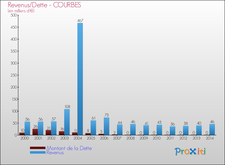 Evolution comparée de la dette et des revenus pour la commune de COURBES de 2000 à 2014 Comparaison de la dette et des revenus pour COURBES de 2000 à 2014