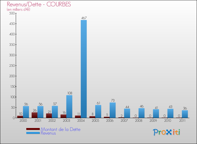 Evolution comparée de la dette et des revenus pour la commune de COURBES de 2000 à 2011 Comparaison de la dette et des revenus pour COURBES de 2000 à 2011