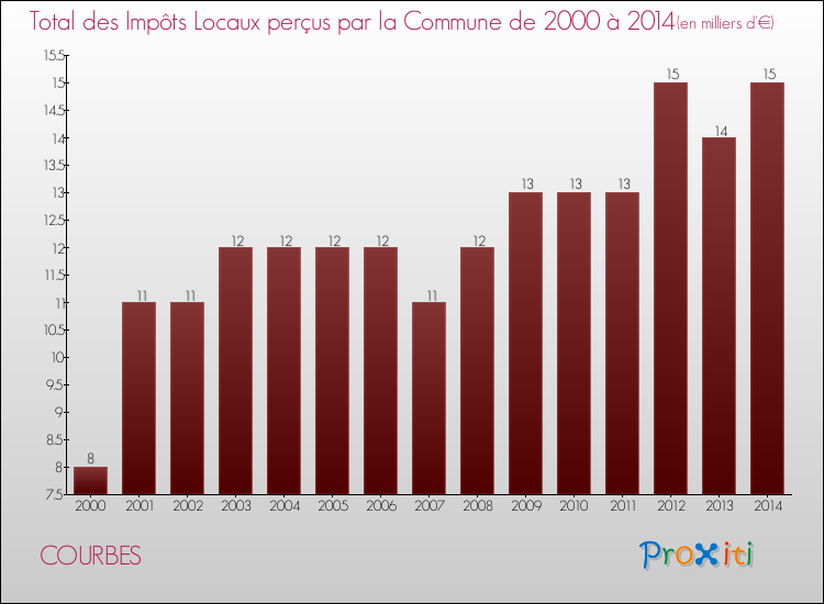 Evolution des Impôts Locaux pour la commune de COURBES de 2000 à 2014 Evolution des Impôts Locaux pour COURBES de 2000 à 2014