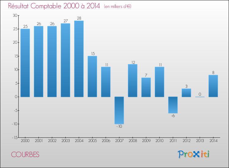 Evolution du résultat comptable pour la commune de COURBES de 2000 à 2014 Evolution du résultat comptable pour COURBES de 2000 à 2014