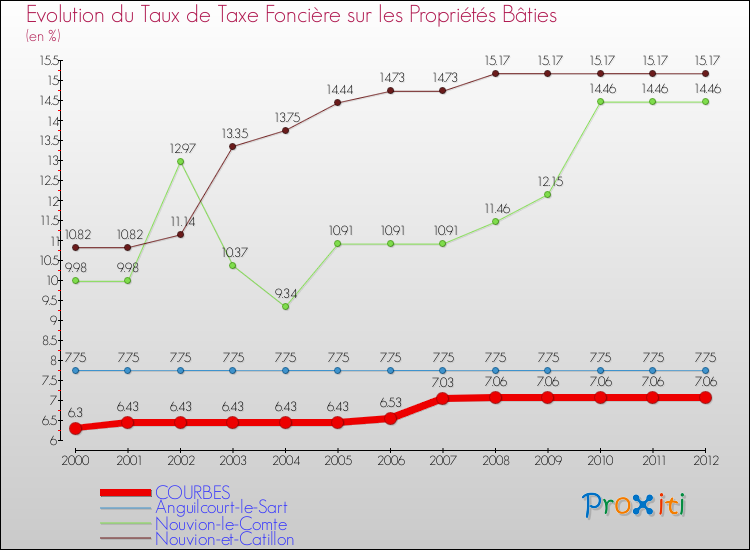 Evolution du taux de la taxe foncière sur le bati pour COURBES et les communes proches de 2000 à 2012 Comparaison des taux de taxe foncière sur le bati pour COURBES et les communes voisines de 2000 à 2012