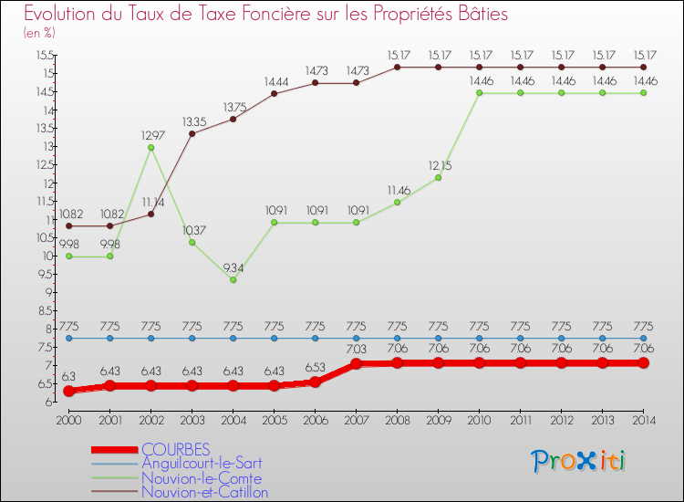 Evolution du taux de la taxe foncière sur le bati pour COURBES et les communes proches de 2000 à 2014 Comparaison des taux de taxe foncière sur le bati pour COURBES et les communes voisines de 2000 à 2014