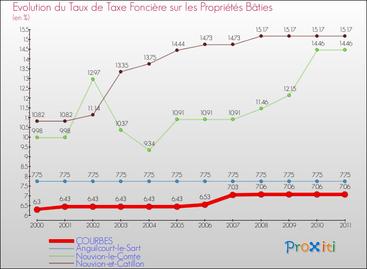 Evolution du taux de la taxe foncière sur le bati pour COURBES et les communes proches Comparaison des taux de taxe foncière sur le bati pour COURBES et les communes voisines