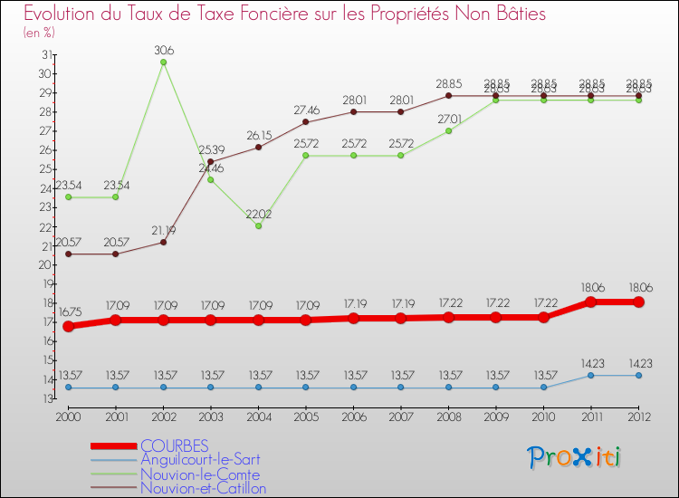 Evolution du taux de la taxe foncière sur les immeubles et terrains non batis pour COURBES et les communes proches de 2000 à 2012 Comparaison des taux de la taxe foncière sur les immeubles et terrains non batis pour COURBES et les communes voisines de 2000 à 2012
