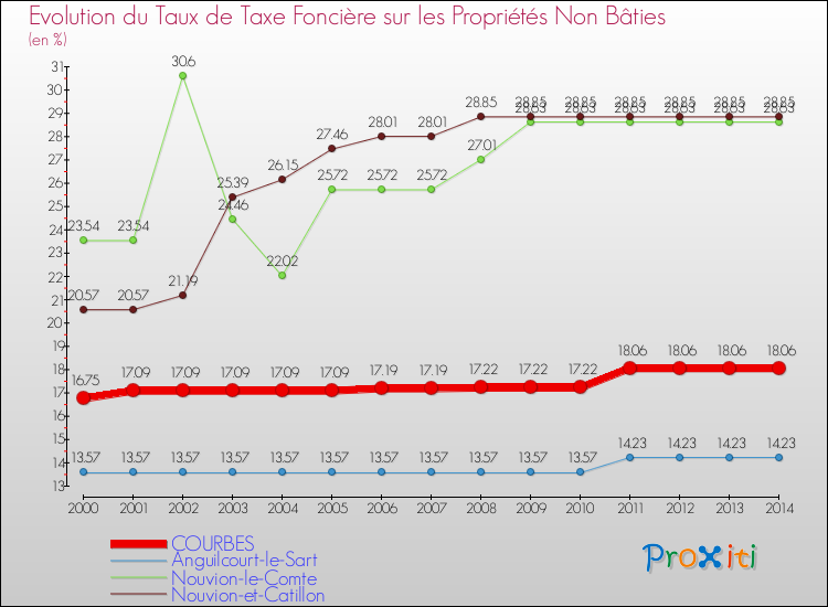 Evolution du taux de la taxe foncière sur les immeubles et terrains non batis pour COURBES et les communes proches de 2000 à 2014 Comparaison des taux de la taxe foncière sur les immeubles et terrains non batis pour COURBES et les communes voisines de 2000 à 2014