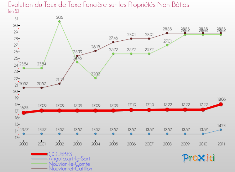 Evolution du taux de la taxe foncière sur les immeubles et terrains non batis pour COURBES et les communes proches Comparaison des taux de la taxe foncière sur les immeubles et terrains non batis pour COURBES et les communes voisines