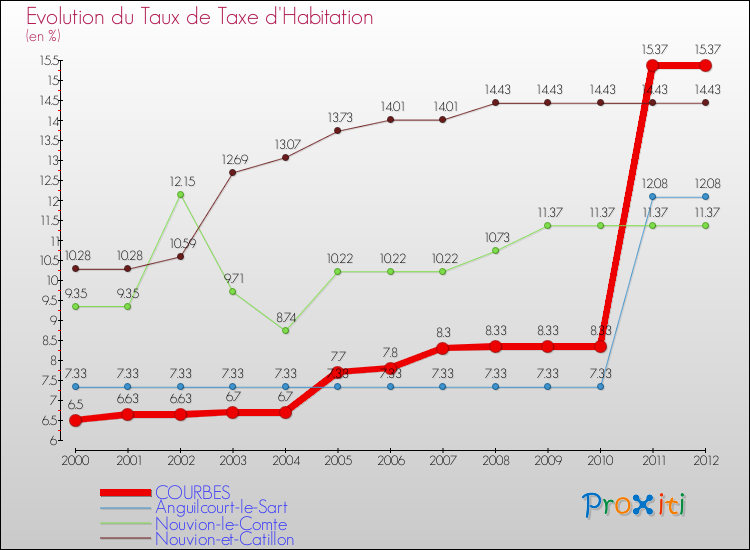 Evolution du taux de la taxe d'habitation pour COURBES et les communes proches Comparaison des taux de la taxe d'habitation pour COURBES et les communes voisines