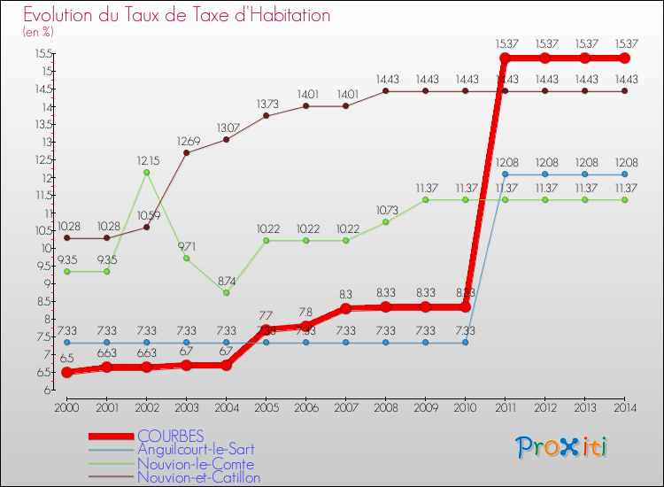 Evolution du taux de la taxe d'habitation pour COURBES et les communes proches de 2000 à 2014 Comparaison des taux de la taxe d'habitation pour COURBES et les communes voisines de 2000 à 2014