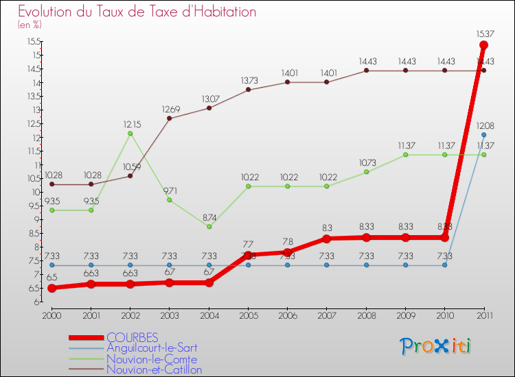 Evolution du taux de la taxe d'habitation pour COURBES et les communes proches Comparaison des taux de la taxe d'habitation pour COURBES et les communes voisines