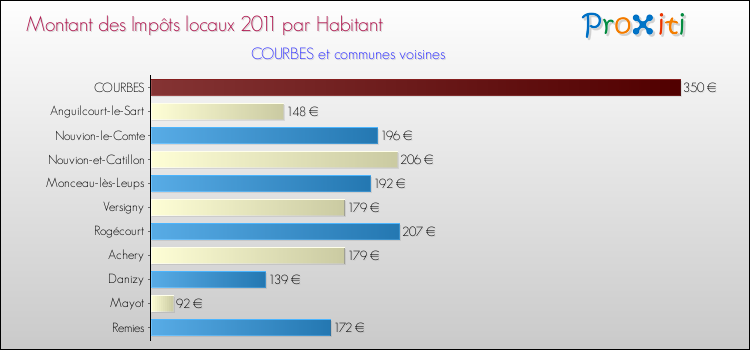 Montant des impôts locaux par Habitant pour COURBES et les communes proches Comparaison des impôts locaux par habitant pour COURBES et les communes voisines