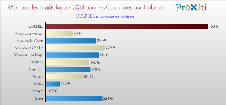 Montant des impôts locaux par Habitant pour COURBES et les communes proches en 2014 Comparaison des impôts locaux par habitant pour COURBES et les communes voisines en 2014