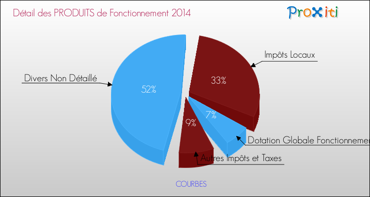 Décomposition du Budget de Fonctionnement 2014 de la commune de COURBES Budget de Fonctionnement 2014 pour la commune de COURBES