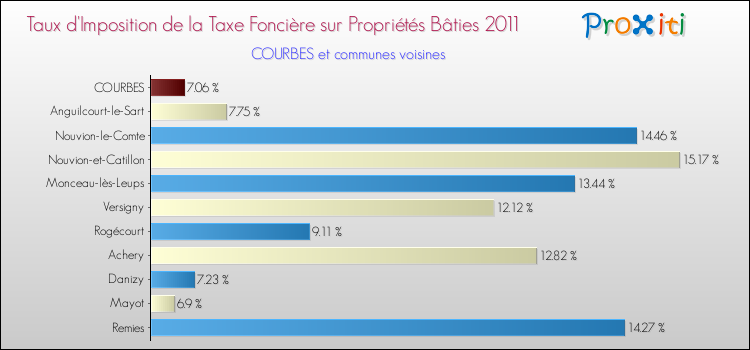 Taux d'imposition de la taxe foncière sur le bati 2011 pour COURBES et les communes proches Comparaison des taux d'imposition de la taxe foncière sur le bati 2011 pour COURBES et les communes voisines