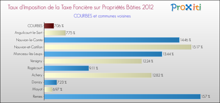 Taux d'imposition de la taxe foncière sur le bati 2012 pour COURBES et les communes proches Comparaison des taux d'imposition de la taxe foncière sur le bati 2012 pour COURBES et les communes voisines