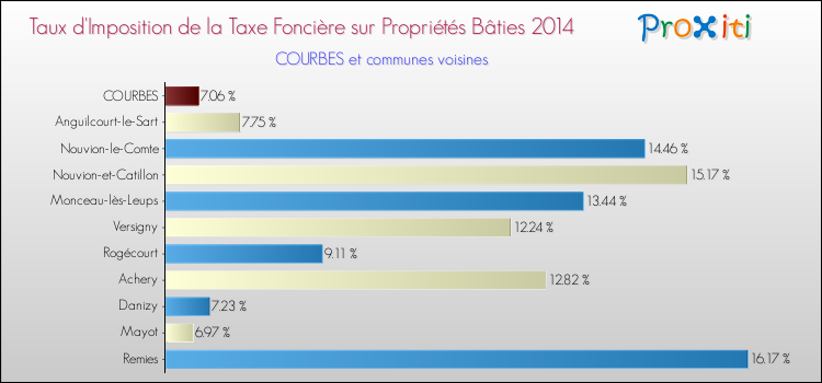 Taux d'imposition de la taxe foncière sur le bati 2014 pour COURBES et les communes proches Comparaison des taux d'imposition de la taxe foncière sur le bati 2014 pour COURBES et les communes voisines