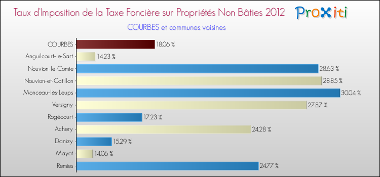 Taux d'imposition de la taxe foncière sur les immeubles et terrains non batis 2012 pour COURBES et les communes proches Comparaison des taux d'imposition de la taxe foncière sur les immeubles et terrains non batis 2012 pour COURBES et les communes voisines