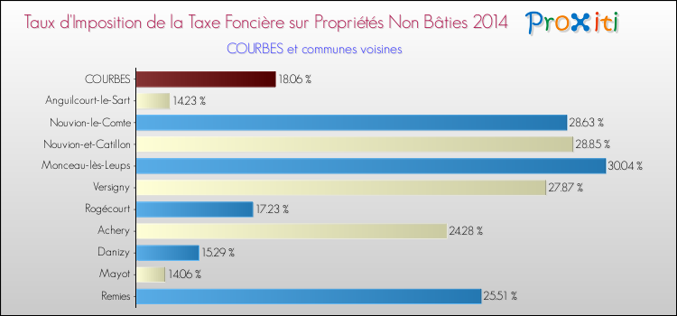 Taux d'imposition de la taxe foncière sur les immeubles et terrains non batis 2014 pour COURBES et les communes proches Comparaison des taux d'imposition de la taxe foncière sur les immeubles et terrains non batis 2014 pour COURBES et les communes voisines