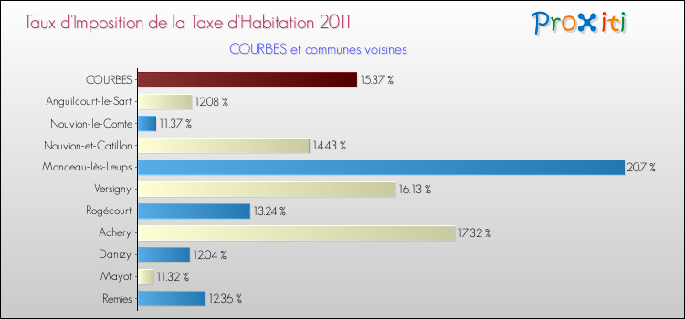 Taux d'imposition de la taxe d'habitation 2011 pour COURBES et les communes proches Comparaison des taux d'imposition de la taxe d'habitation 2011 pour COURBES et les communes voisines