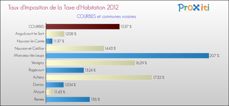 Taux d'imposition de la taxe d'habitation 2012 pour COURBES et les communes proches Comparaison des taux d'imposition de la taxe d'habitation 2012 pour COURBES et les communes voisines