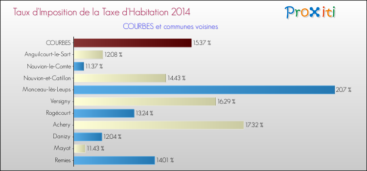 Taux d'imposition de la taxe d'habitation 2014 pour COURBES et les communes proches Comparaison des taux d'imposition de la taxe d'habitation 2014 pour COURBES et les communes voisines